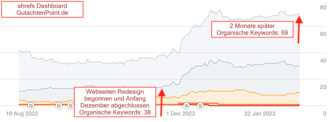 ahrefs Dashboard GutachtenPoint